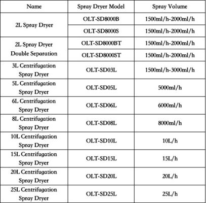 2L مختبر رذاذ مجفف معدات 220V-450V 1 سنة الضمان